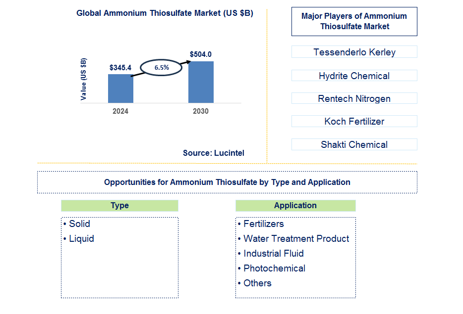 Ammonium Thiosulfate Trends and Forecast